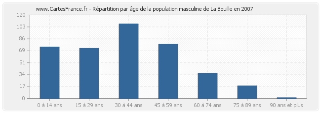 Répartition par âge de la population masculine de La Bouille en 2007